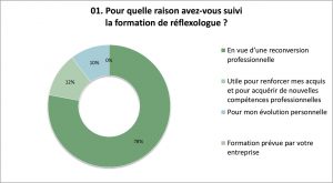 Enquête sur le métier de Réflexologue