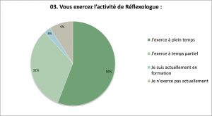 Enquête sur le métier de Réflexologue