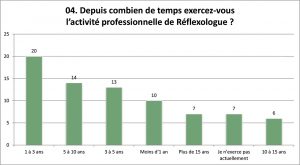 Enquête sur le métier de Réflexologue