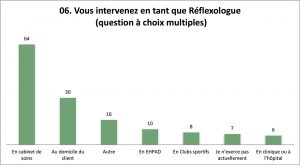 Enquête sur le métier de Réflexologue