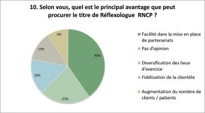 Enquête sur le métier de Réflexologue