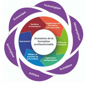 schéma domaines de la formation professionnelle 