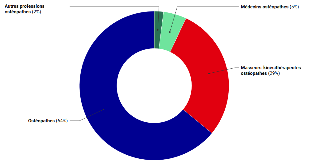Répartition des ostéopathes selon la catégorie professionnelle en décembre 2021 